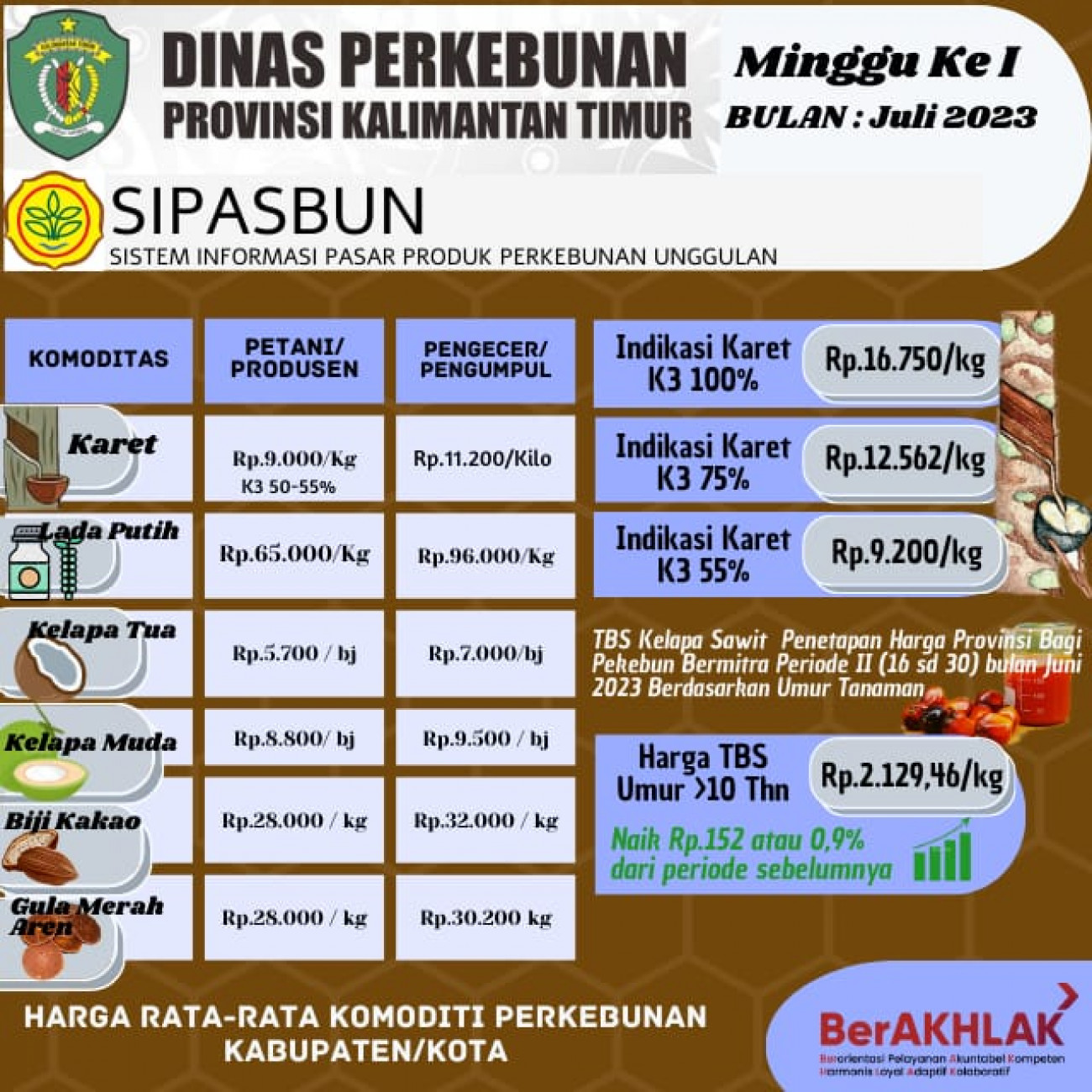 Harga Rata-Rata Komoditi Perkebunan Minggu ke I Bulan Juli 2023