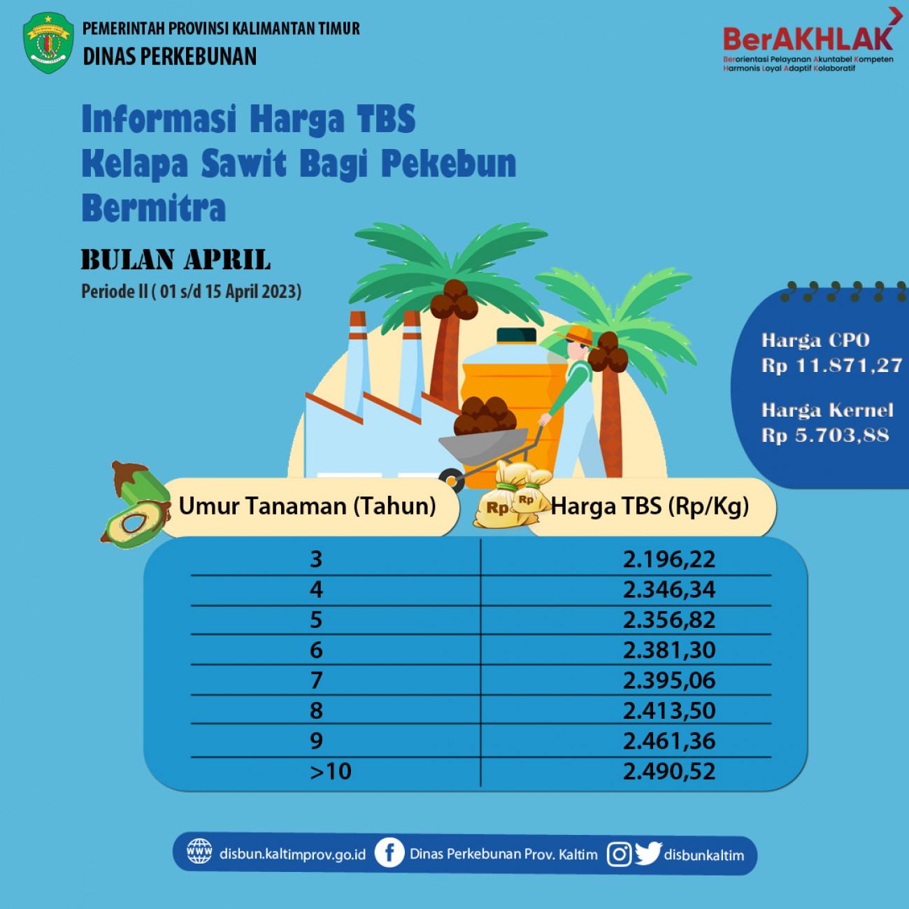 Informasi Harga TBS Kelapa Sawit Bagi Pekebun Bermitra Periode 1 - 15 April 2023