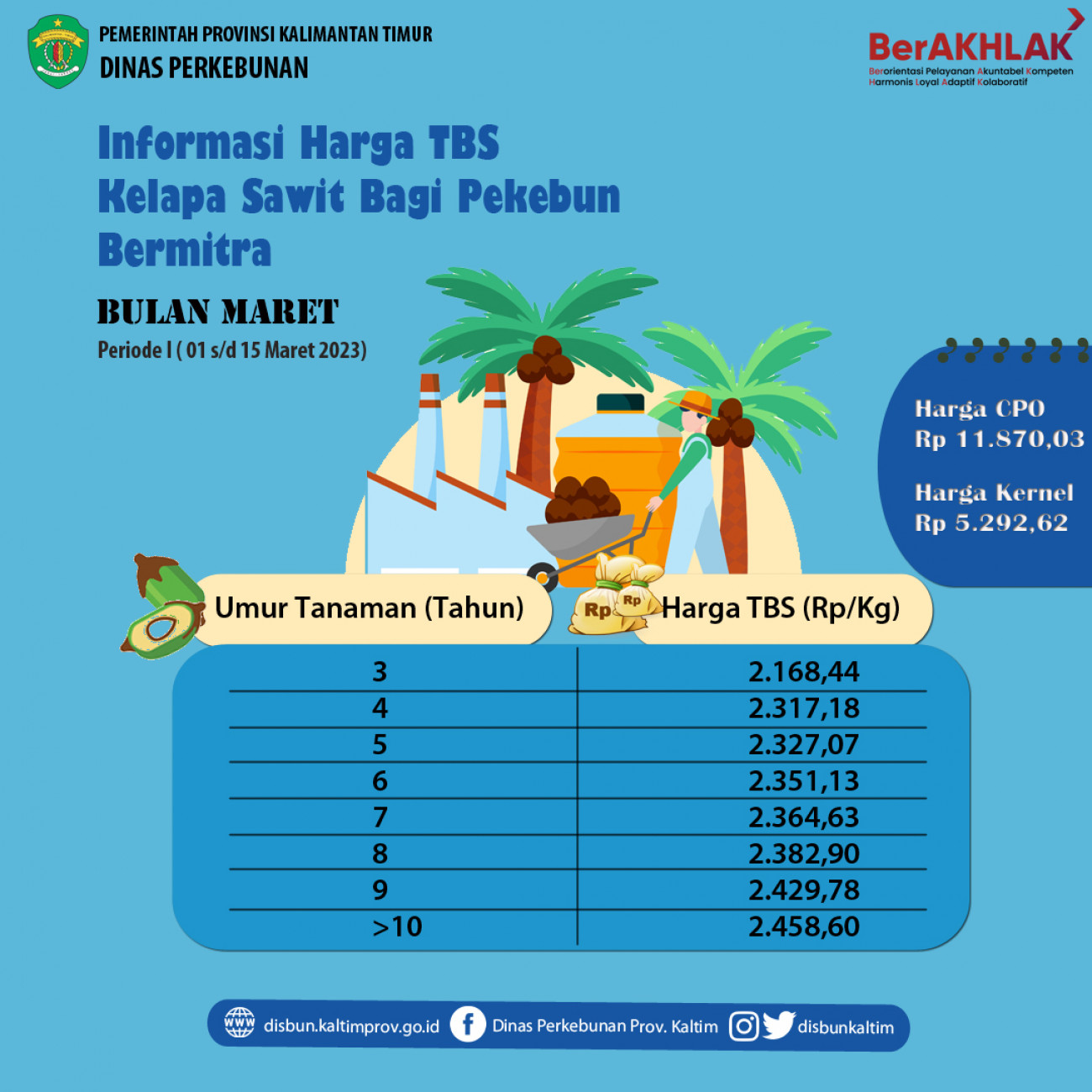 Informasi Harga TBS Kelapa Sawit Bagi Pekebun Bermitra Periode 1 - 15 Maret 2023