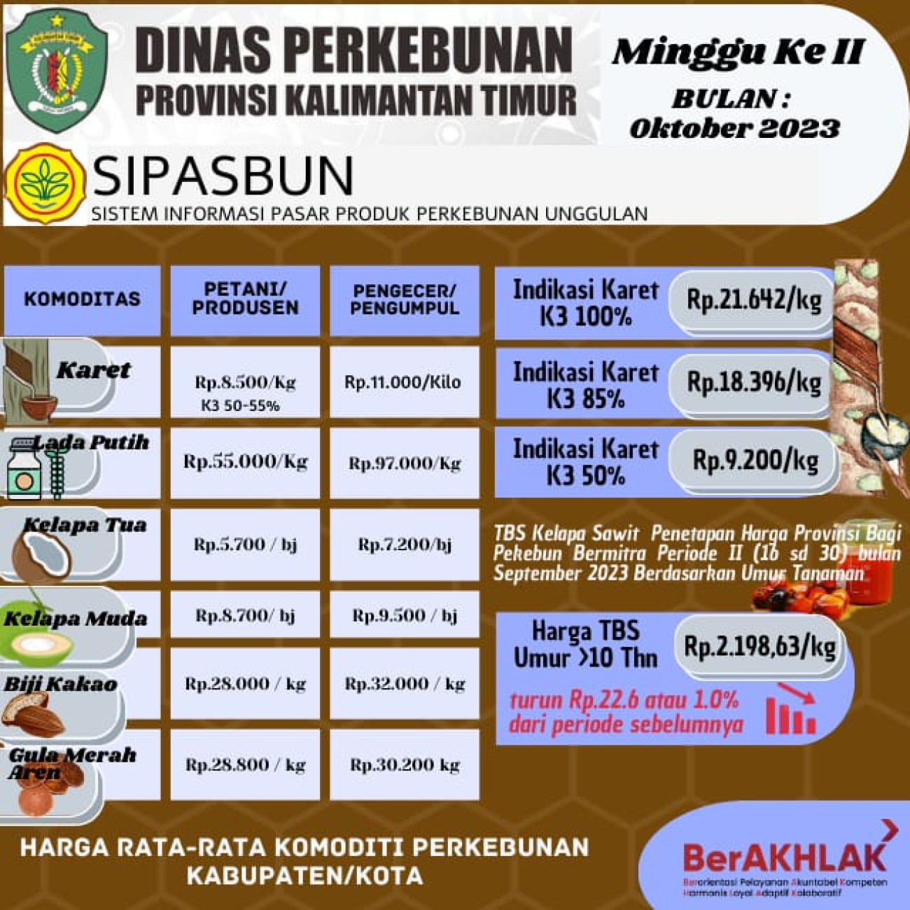 Harga Rata-Rata Komoditi Perkebunan Minggu ke II Bulan Oktober 2023