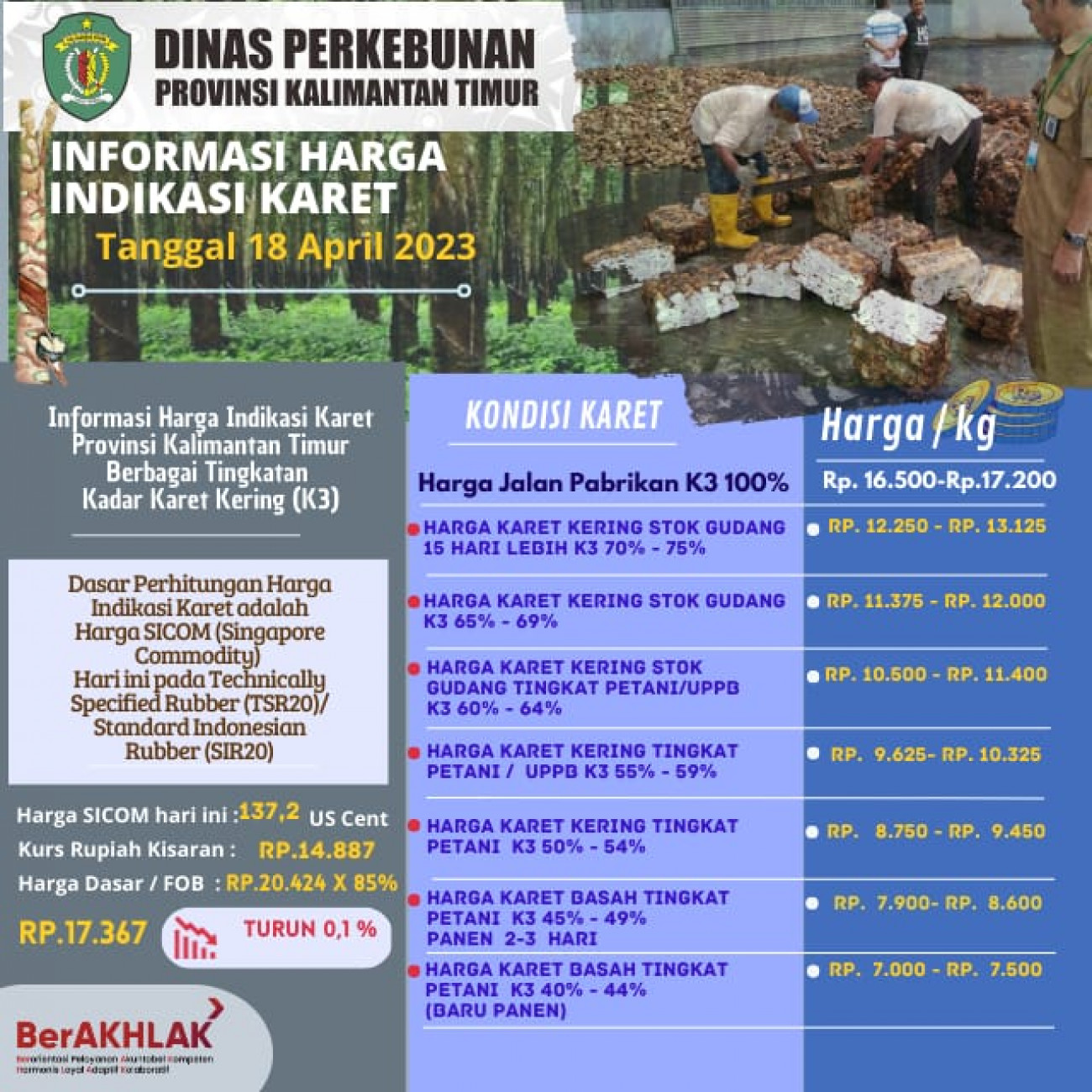 Informasi Harga Indikasi Karet Per 18 April 2023