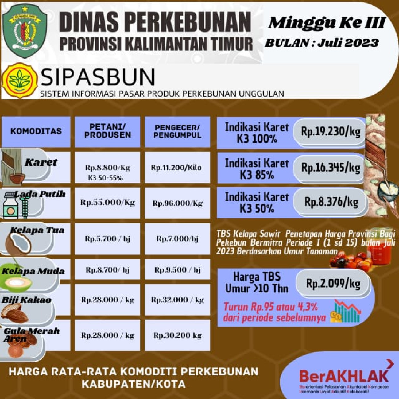 Harga Rata-Rata Komoditi Perkebunan Minggu ke III Bulan Juli 2023