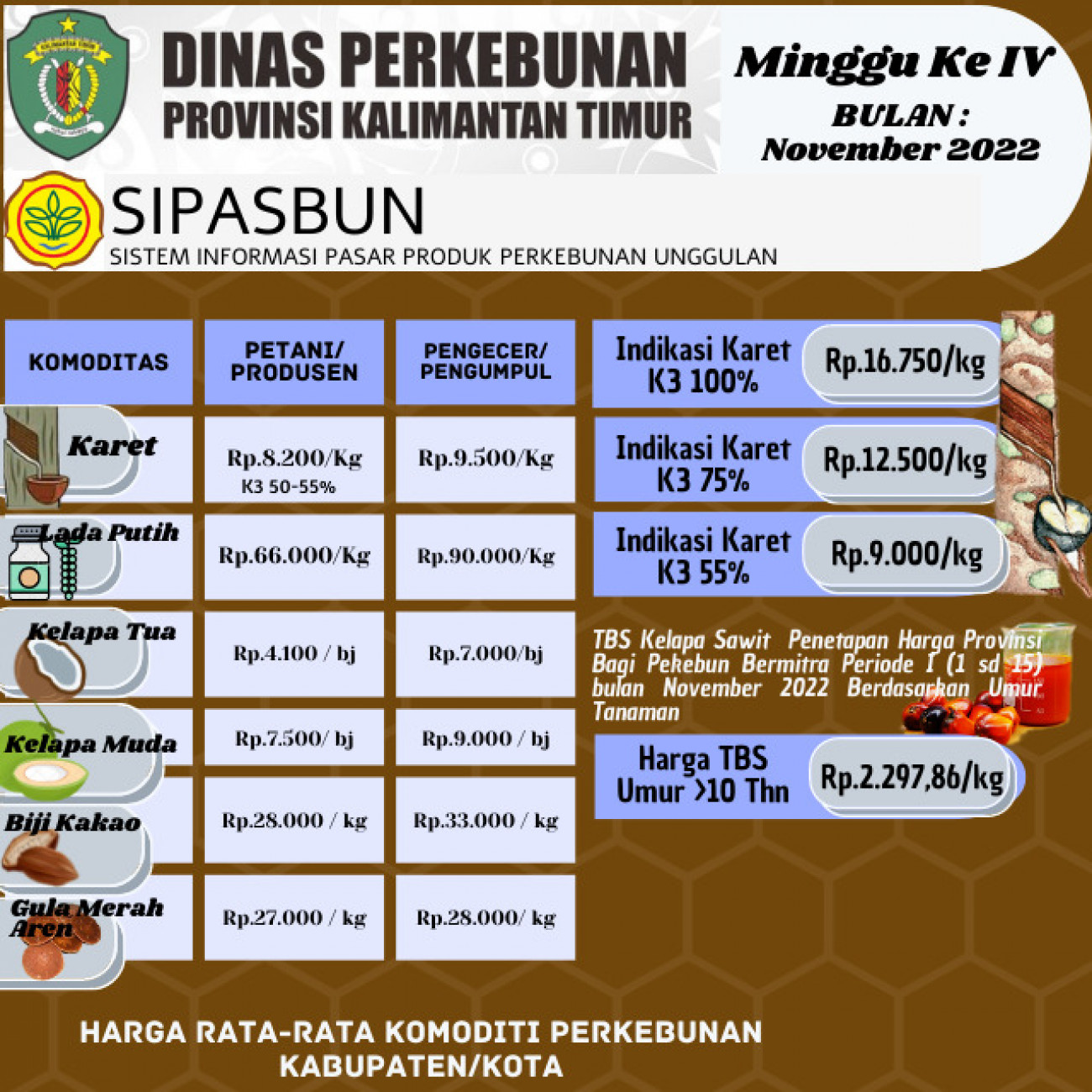 Harga Rata-Rata Komoditi Perkebunan Minggu ke IV Bulan November 2022