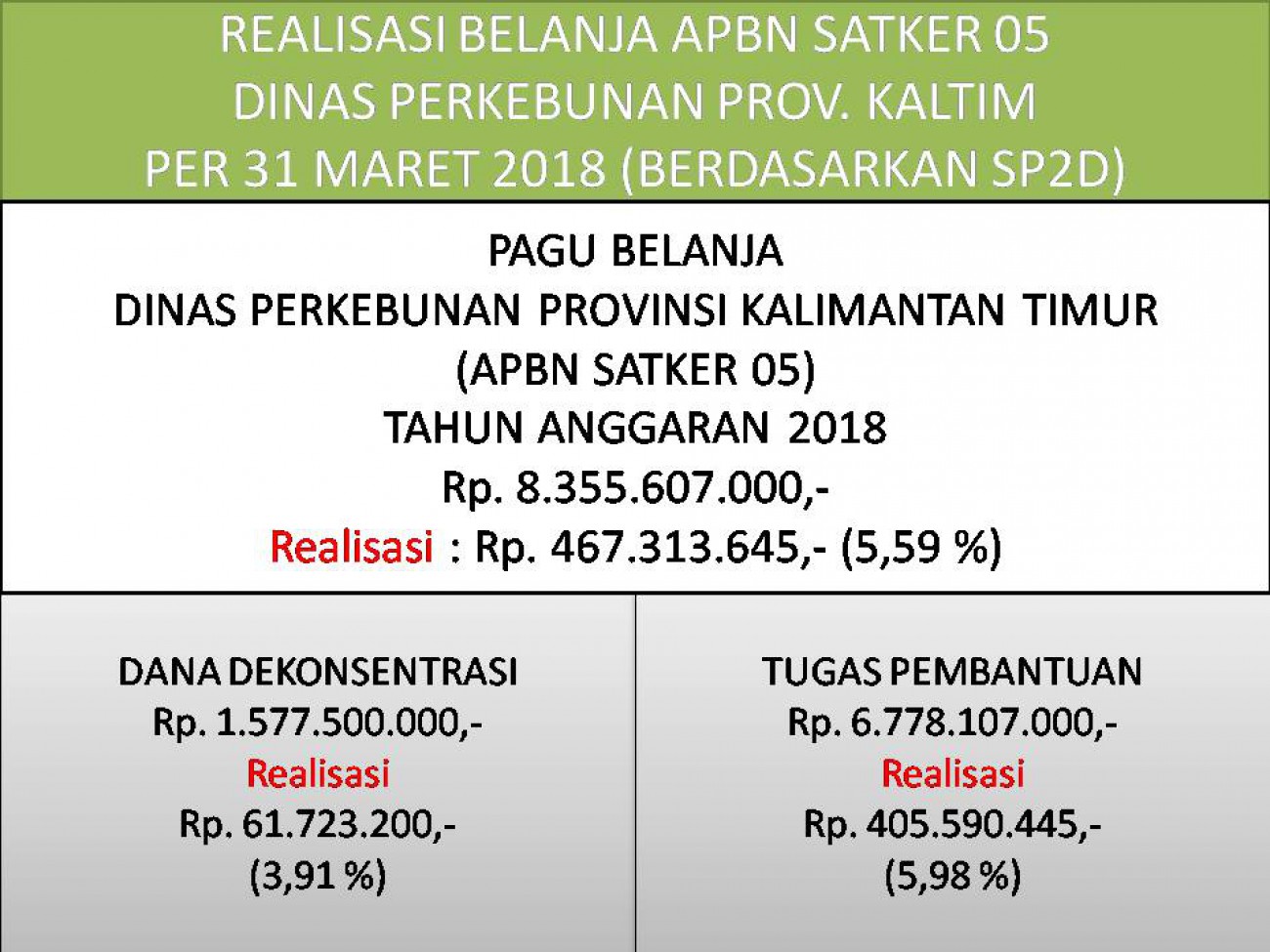 Laporan Realisasi APBN Satker 05 (Direktorat Jenderal Perkebunan) Dinas Perkebunan Prov. Kaltim Bulan Maret 2018