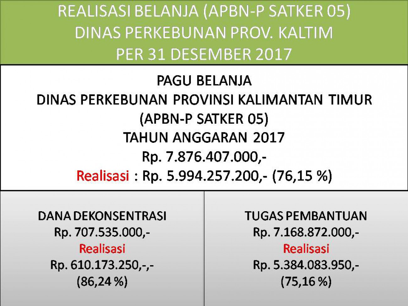 Laporan Realisasi APBN-P Satker 05 (Direktorat Jenderal Perkebunan) Dinas Perkebunan Prov. Kaltim Bulan Desember 2017