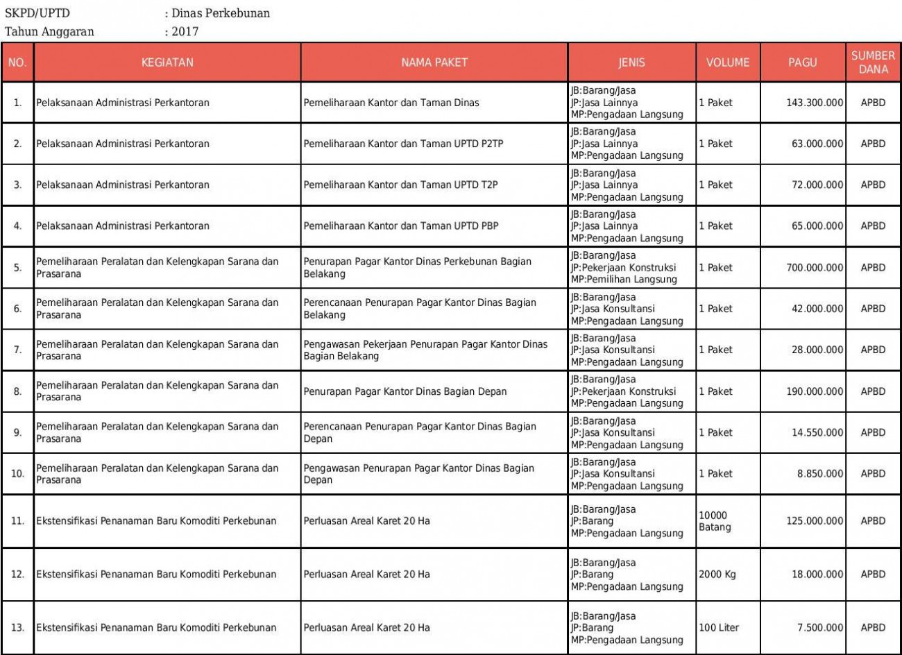 Rencana Umum Pengadaan Dinas Perkebunan Provinsi Kalimantan Timur Tahun Anggaran 2017