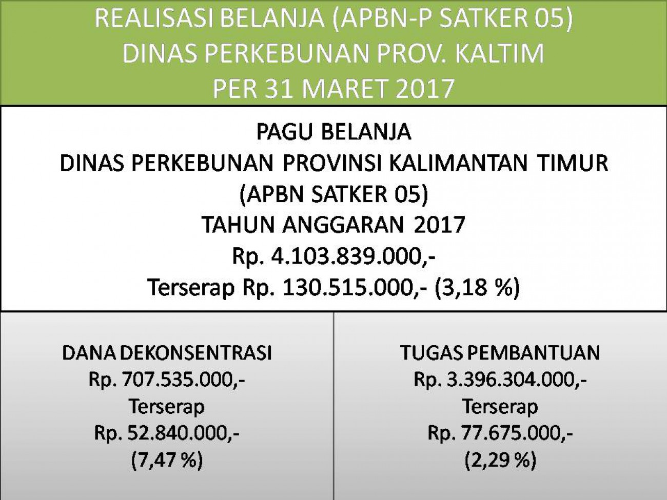 Laporan Realisasi APBN Satker 05 (Direktorat Jenderal Perkebunan) Dinas Perkebunan Prov. Kaltim Bulan Maret 2017