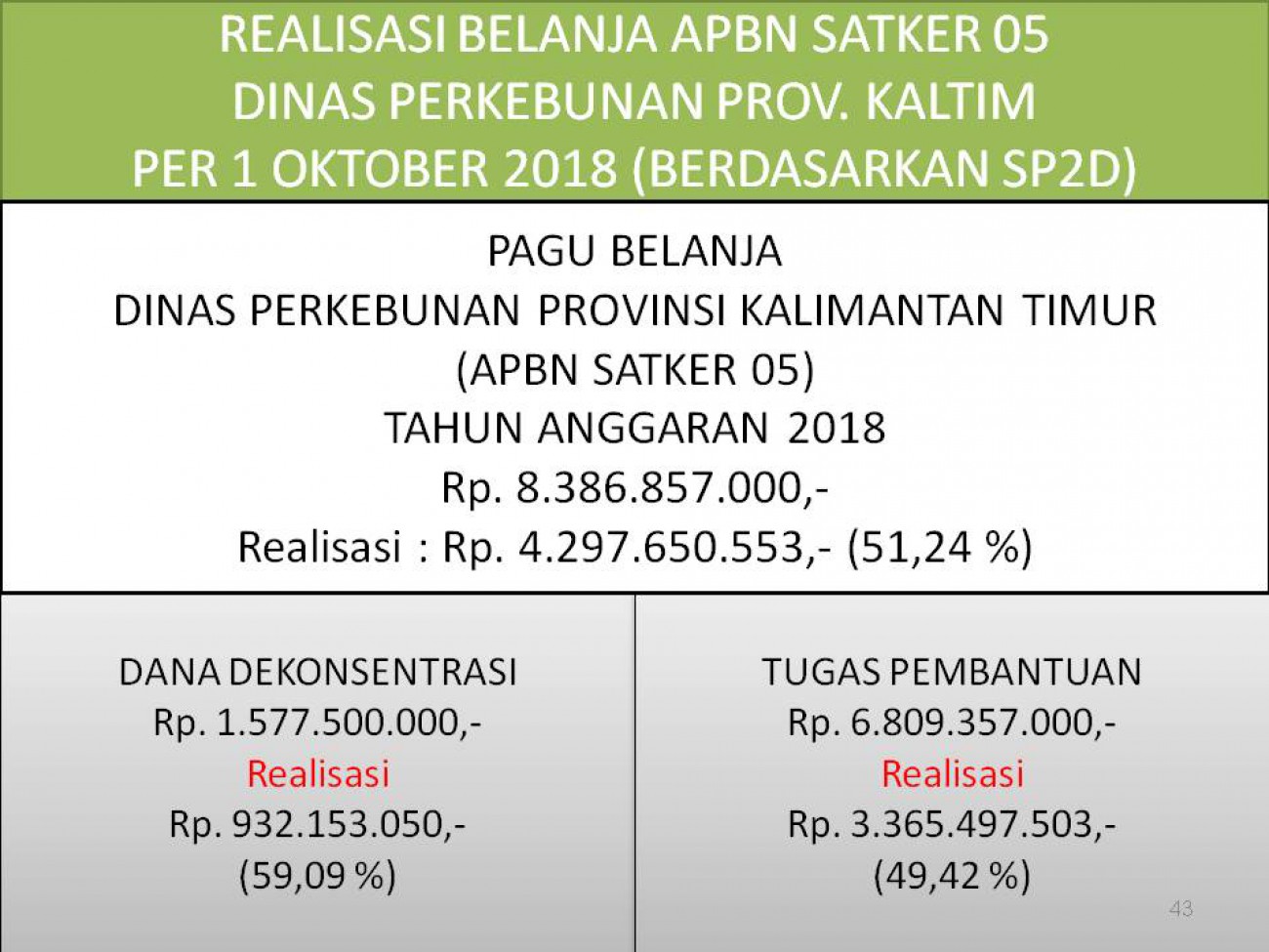 Laporan Realisasi APBN Satker 05 (Direktorat Jenderal Perkebunan) Dinas Perkebunan Prov. Kaltim Bulan September 2018