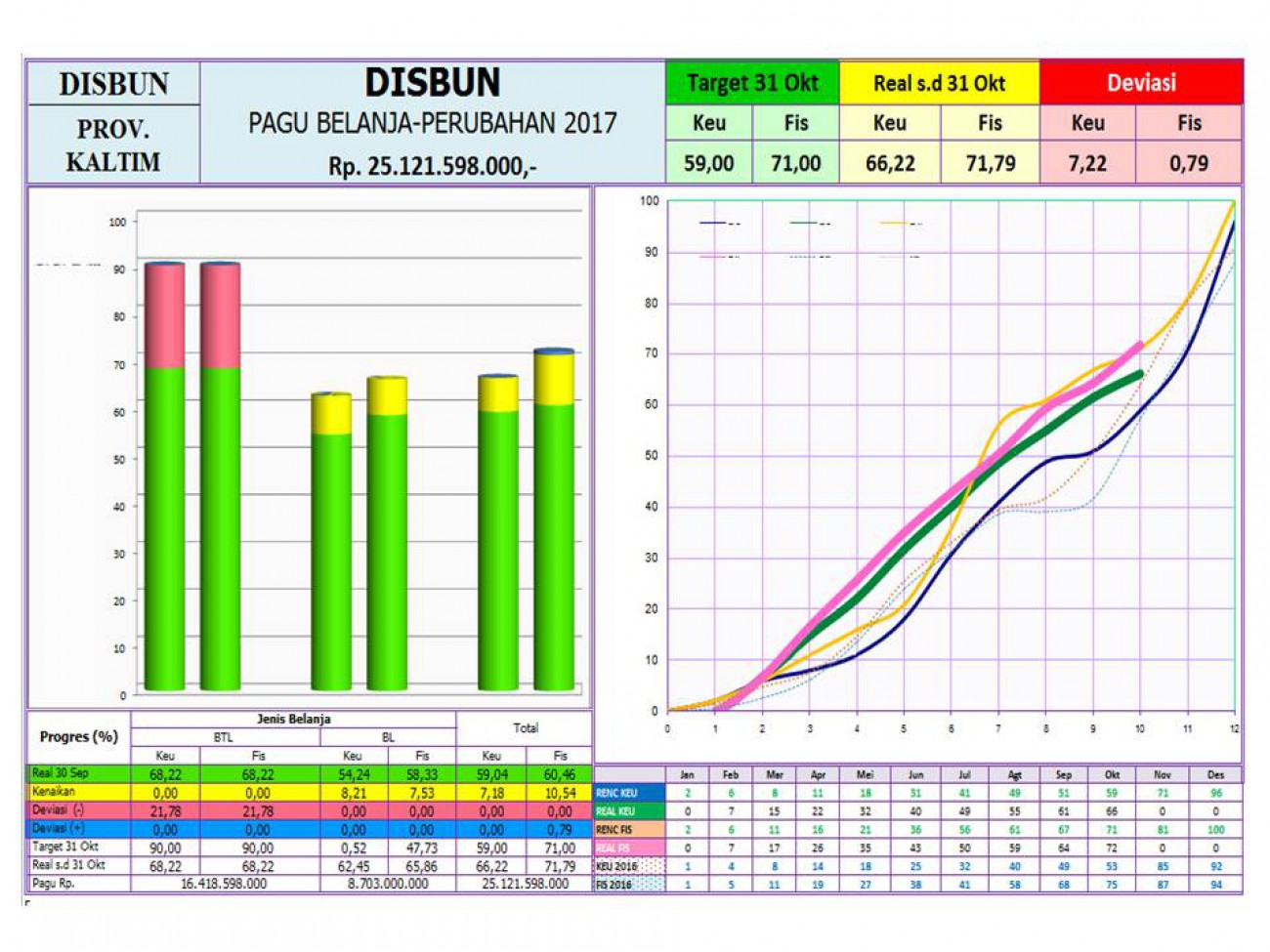 Laporan Realisasi APBD Dinas Perkebunan Prov. Kaltim Bulan Oktober 2017