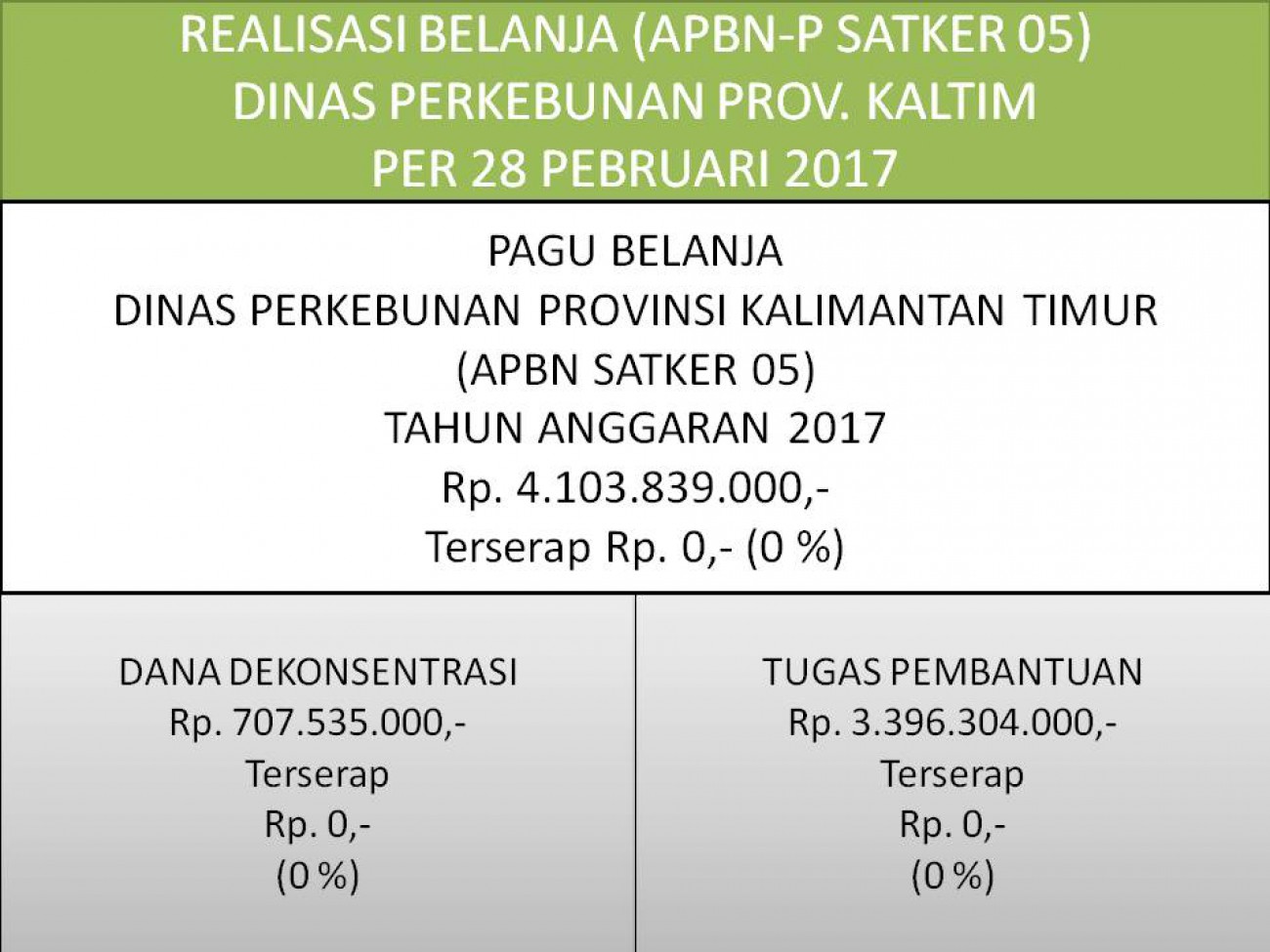 Laporan Realisasi APBN Satker 05 (Direktorat Jenderal Perkebunan) Dinas Perkebunan Prov. Kaltim Per 28 Pebruari 2017